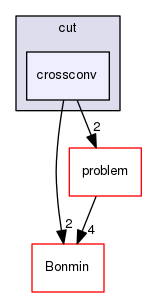 /tmp/OS-2.10.2/Couenne/src/cut/crossconv