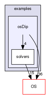 /tmp/OS-2.10.2/examples/osDip