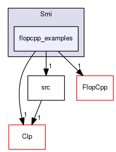 /tmp/Smi-0.96.1/Smi/flopcpp_examples