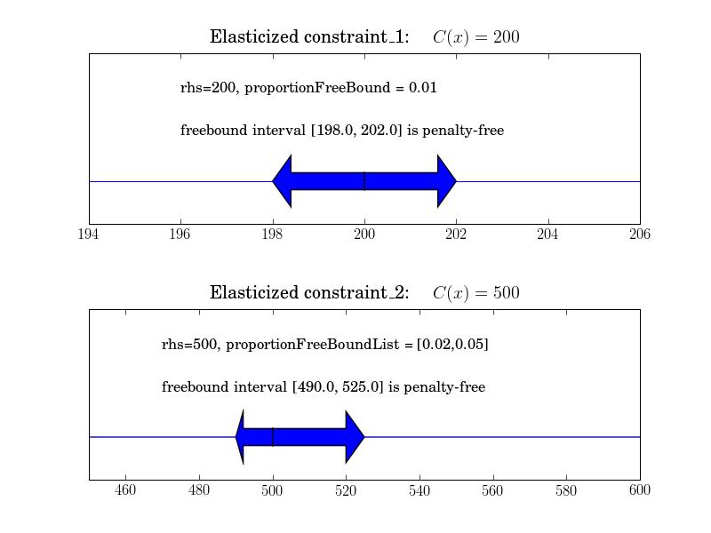 Freebound interval